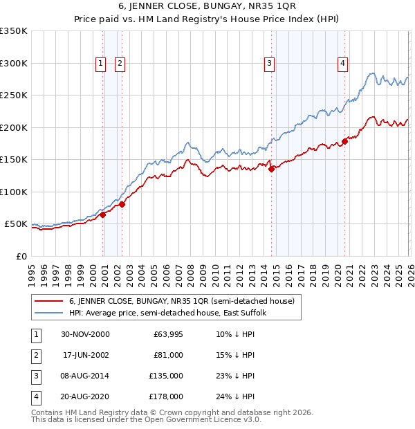 6, JENNER CLOSE, BUNGAY, NR35 1QR: Price paid vs HM Land Registry's House Price Index
