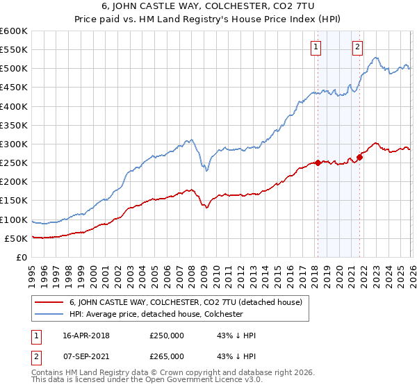 6, JOHN CASTLE WAY, COLCHESTER, CO2 7TU: Price paid vs HM Land Registry's House Price Index