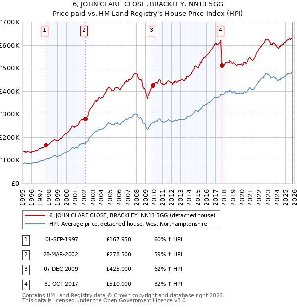 6, JOHN CLARE CLOSE, BRACKLEY, NN13 5GG: Price paid vs HM Land Registry's House Price Index