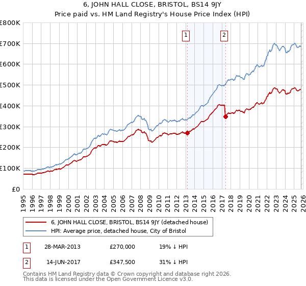 6, JOHN HALL CLOSE, BRISTOL, BS14 9JY: Price paid vs HM Land Registry's House Price Index