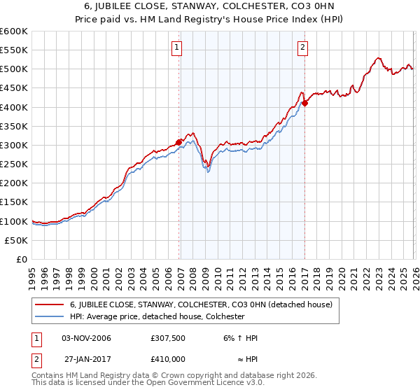 6, JUBILEE CLOSE, STANWAY, COLCHESTER, CO3 0HN: Price paid vs HM Land Registry's House Price Index
