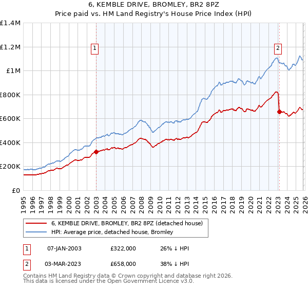 6, KEMBLE DRIVE, BROMLEY, BR2 8PZ: Price paid vs HM Land Registry's House Price Index