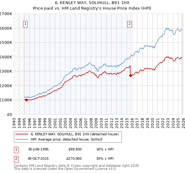 6, KENLEY WAY, SOLIHULL, B91 1HX: Price paid vs HM Land Registry's House Price Index