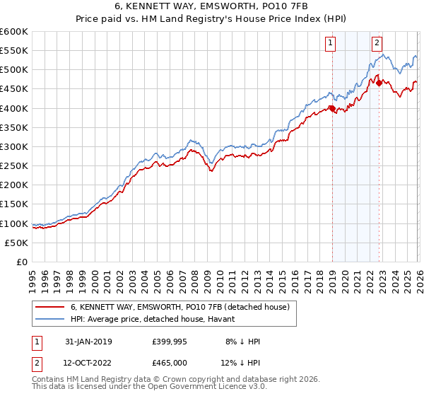 6, KENNETT WAY, EMSWORTH, PO10 7FB: Price paid vs HM Land Registry's House Price Index