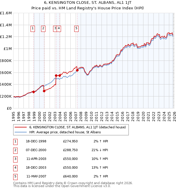 6, KENSINGTON CLOSE, ST. ALBANS, AL1 1JT: Price paid vs HM Land Registry's House Price Index