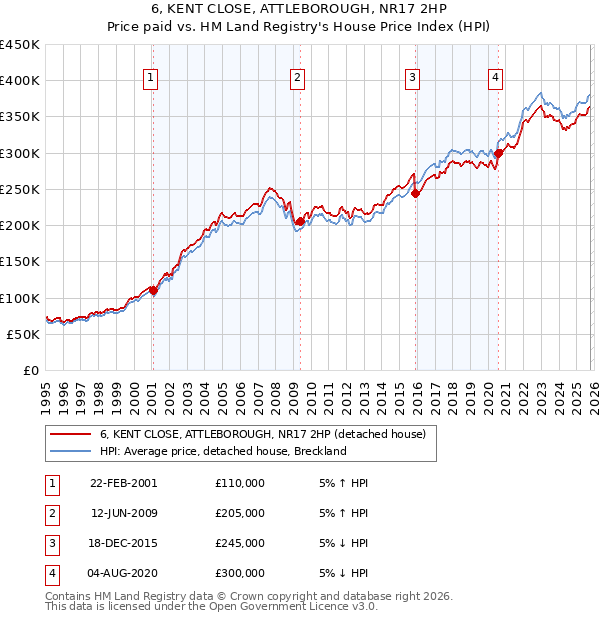 6, KENT CLOSE, ATTLEBOROUGH, NR17 2HP: Price paid vs HM Land Registry's House Price Index