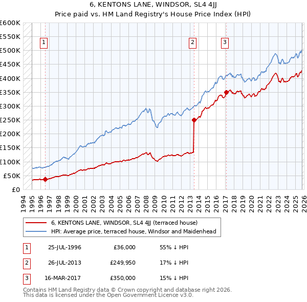 6, KENTONS LANE, WINDSOR, SL4 4JJ: Price paid vs HM Land Registry's House Price Index