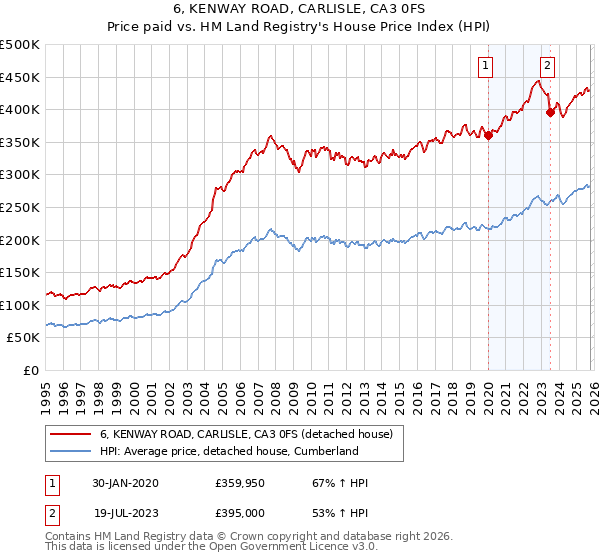 6, KENWAY ROAD, CARLISLE, CA3 0FS: Price paid vs HM Land Registry's House Price Index