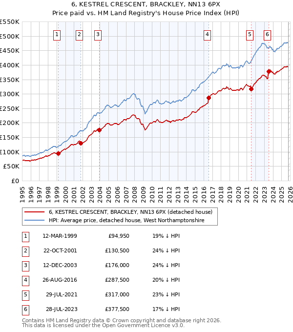 6, KESTREL CRESCENT, BRACKLEY, NN13 6PX: Price paid vs HM Land Registry's House Price Index