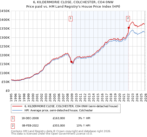 6, KILDERMORIE CLOSE, COLCHESTER, CO4 0NW: Price paid vs HM Land Registry's House Price Index