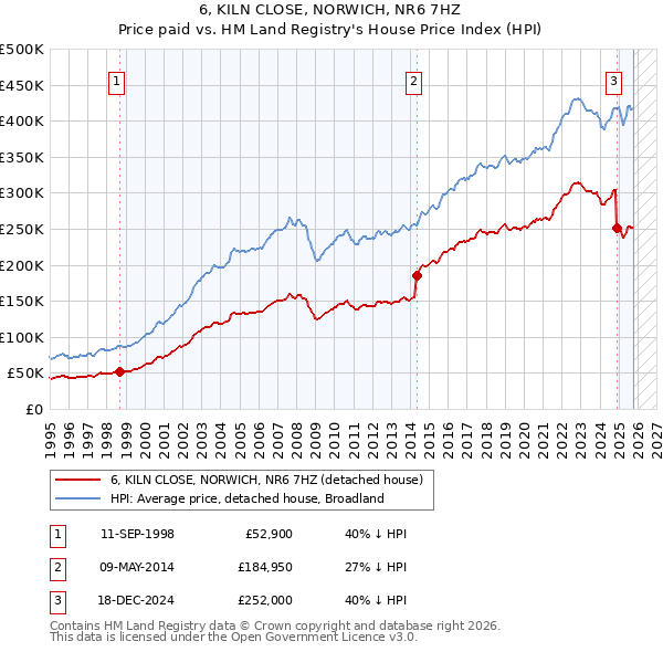 6, KILN CLOSE, NORWICH, NR6 7HZ: Price paid vs HM Land Registry's House Price Index