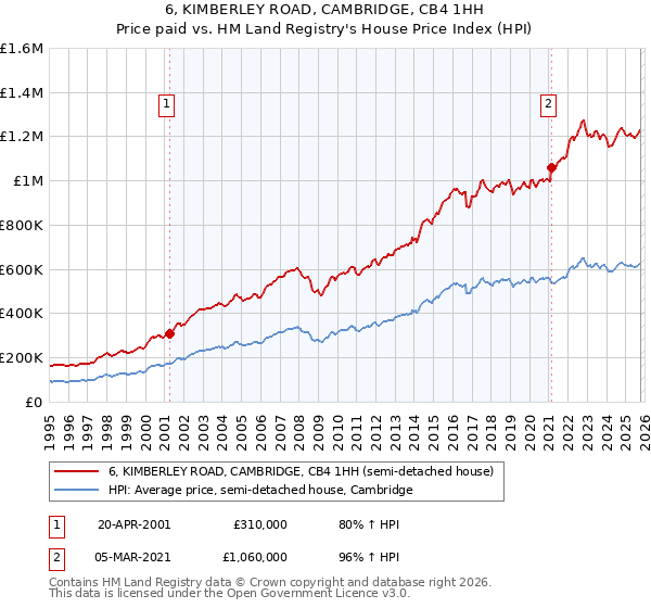 6, KIMBERLEY ROAD, CAMBRIDGE, CB4 1HH: Price paid vs HM Land Registry's House Price Index