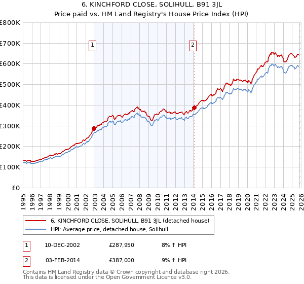 6, KINCHFORD CLOSE, SOLIHULL, B91 3JL: Price paid vs HM Land Registry's House Price Index