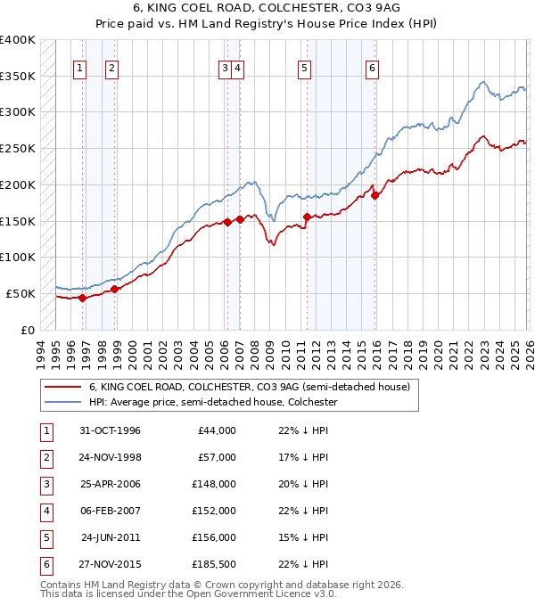 6, KING COEL ROAD, COLCHESTER, CO3 9AG: Price paid vs HM Land Registry's House Price Index