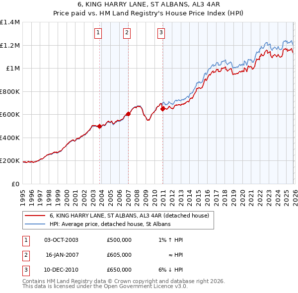 6, KING HARRY LANE, ST ALBANS, AL3 4AR: Price paid vs HM Land Registry's House Price Index