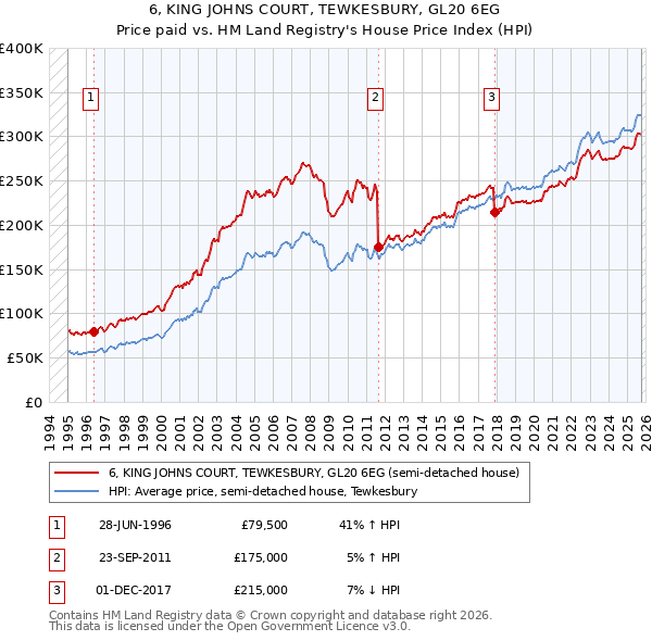 6, KING JOHNS COURT, TEWKESBURY, GL20 6EG: Price paid vs HM Land Registry's House Price Index