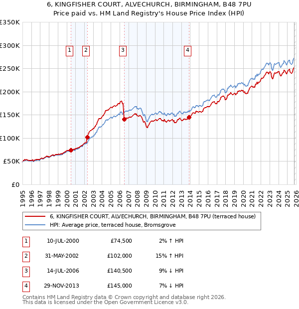 6, KINGFISHER COURT, ALVECHURCH, BIRMINGHAM, B48 7PU: Price paid vs HM Land Registry's House Price Index