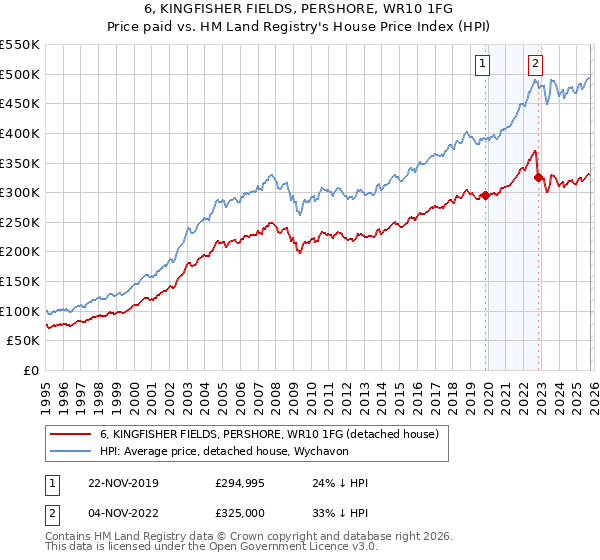 6, KINGFISHER FIELDS, PERSHORE, WR10 1FG: Price paid vs HM Land Registry's House Price Index