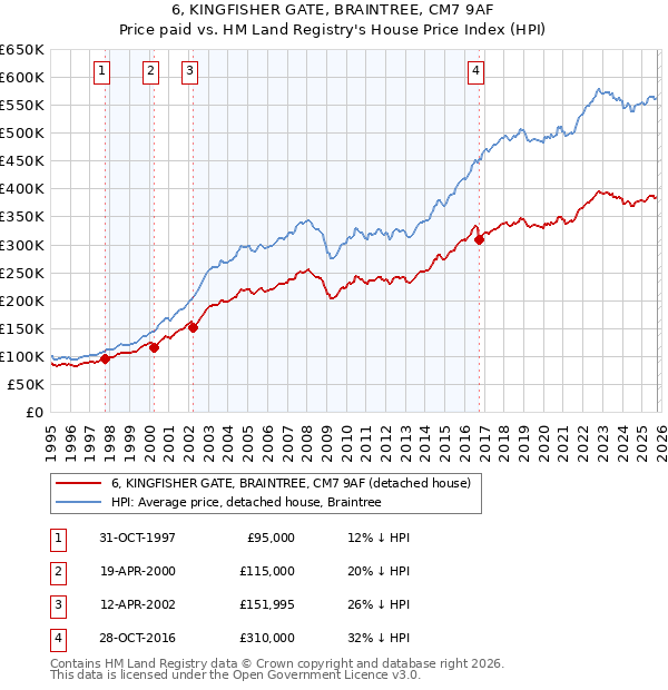 6, KINGFISHER GATE, BRAINTREE, CM7 9AF: Price paid vs HM Land Registry's House Price Index