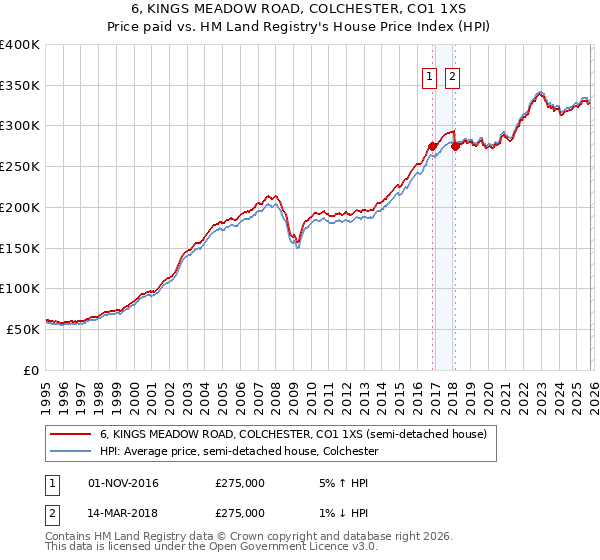6, KINGS MEADOW ROAD, COLCHESTER, CO1 1XS: Price paid vs HM Land Registry's House Price Index