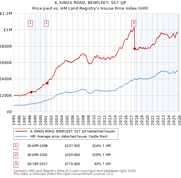 6, KINGS ROAD, BENFLEET, SS7 1JP: Price paid vs HM Land Registry's House Price Index