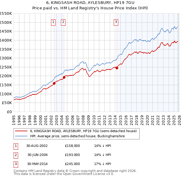 6, KINGSASH ROAD, AYLESBURY, HP19 7GU: Price paid vs HM Land Registry's House Price Index