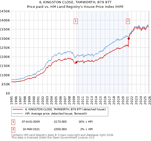 6, KINGSTON CLOSE, TAMWORTH, B79 8TT: Price paid vs HM Land Registry's House Price Index