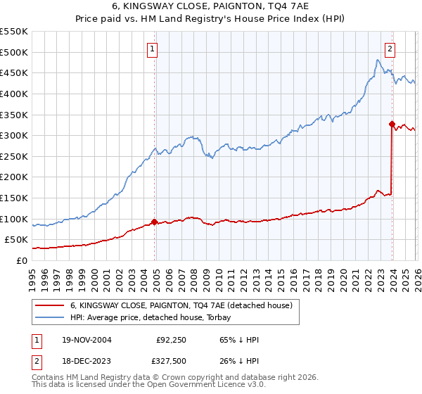 6, KINGSWAY CLOSE, PAIGNTON, TQ4 7AE: Price paid vs HM Land Registry's House Price Index