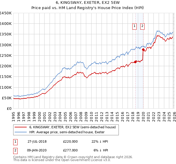 6, KINGSWAY, EXETER, EX2 5EW: Price paid vs HM Land Registry's House Price Index
