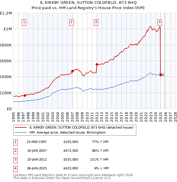 6, KIRKBY GREEN, SUTTON COLDFIELD, B73 6HQ: Price paid vs HM Land Registry's House Price Index