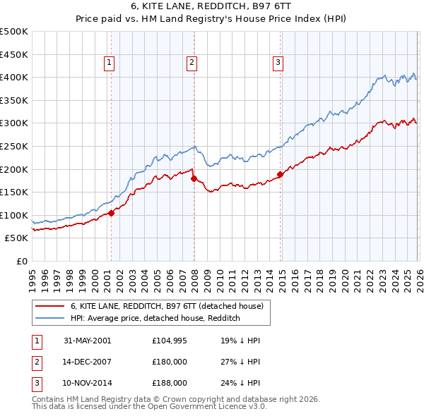 6, KITE LANE, REDDITCH, B97 6TT: Price paid vs HM Land Registry's House Price Index