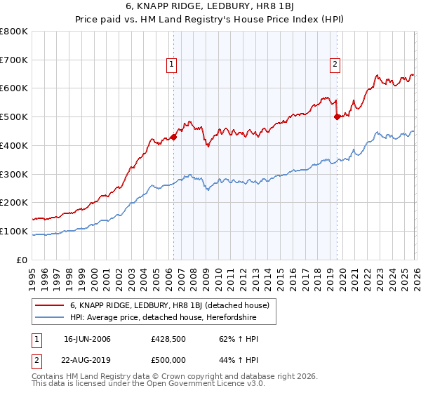 6, KNAPP RIDGE, LEDBURY, HR8 1BJ: Price paid vs HM Land Registry's House Price Index