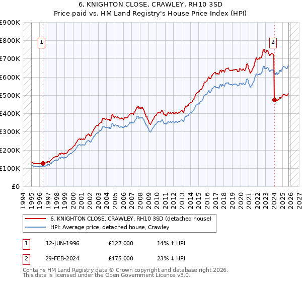 6, KNIGHTON CLOSE, CRAWLEY, RH10 3SD: Price paid vs HM Land Registry's House Price Index