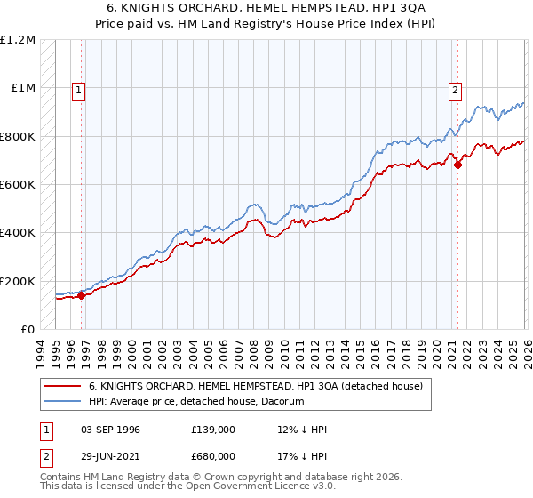 6, KNIGHTS ORCHARD, HEMEL HEMPSTEAD, HP1 3QA: Price paid vs HM Land Registry's House Price Index