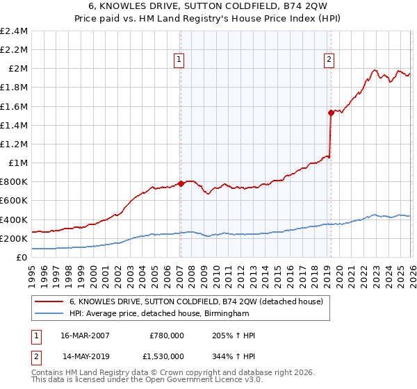 6, KNOWLES DRIVE, SUTTON COLDFIELD, B74 2QW: Price paid vs HM Land Registry's House Price Index