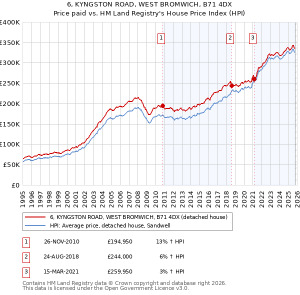6, KYNGSTON ROAD, WEST BROMWICH, B71 4DX: Price paid vs HM Land Registry's House Price Index