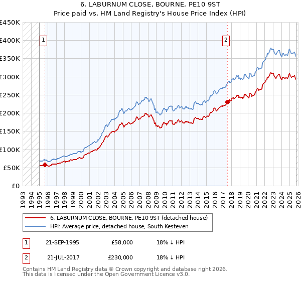 6, LABURNUM CLOSE, BOURNE, PE10 9ST: Price paid vs HM Land Registry's House Price Index