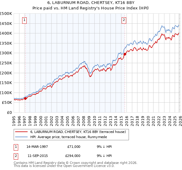 6, LABURNUM ROAD, CHERTSEY, KT16 8BY: Price paid vs HM Land Registry's House Price Index