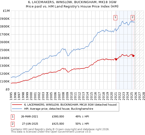 6, LACEMAKERS, WINSLOW, BUCKINGHAM, MK18 3GW: Price paid vs HM Land Registry's House Price Index