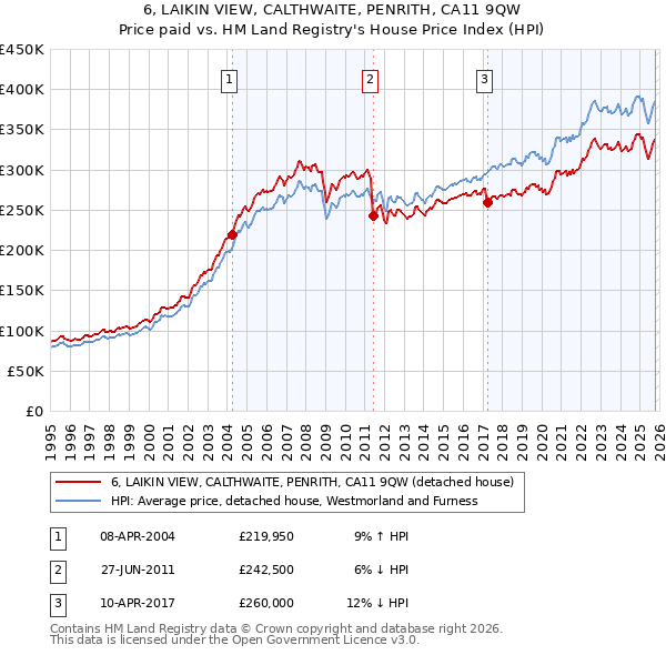 6, LAIKIN VIEW, CALTHWAITE, PENRITH, CA11 9QW: Price paid vs HM Land Registry's House Price Index