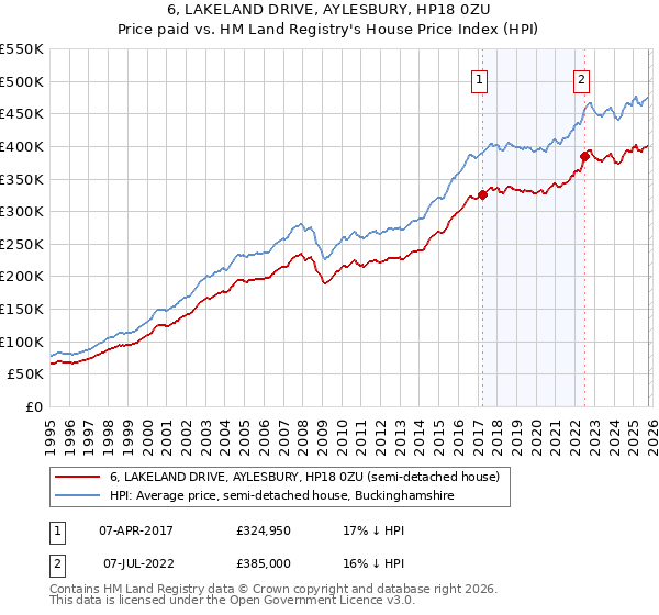 6, LAKELAND DRIVE, AYLESBURY, HP18 0ZU: Price paid vs HM Land Registry's House Price Index