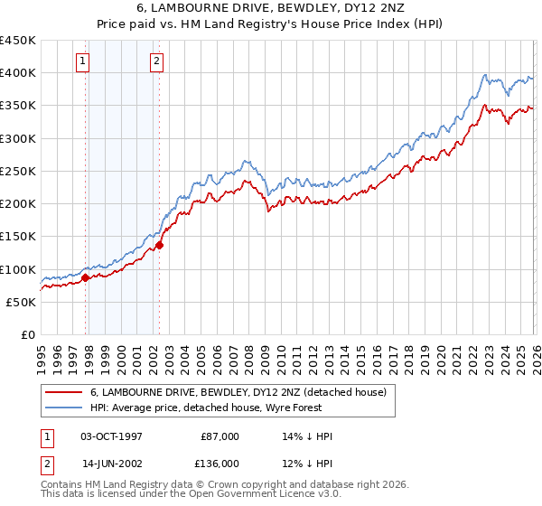 6, LAMBOURNE DRIVE, BEWDLEY, DY12 2NZ: Price paid vs HM Land Registry's House Price Index