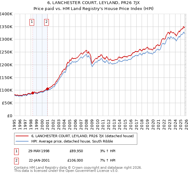 6, LANCHESTER COURT, LEYLAND, PR26 7JX: Price paid vs HM Land Registry's House Price Index
