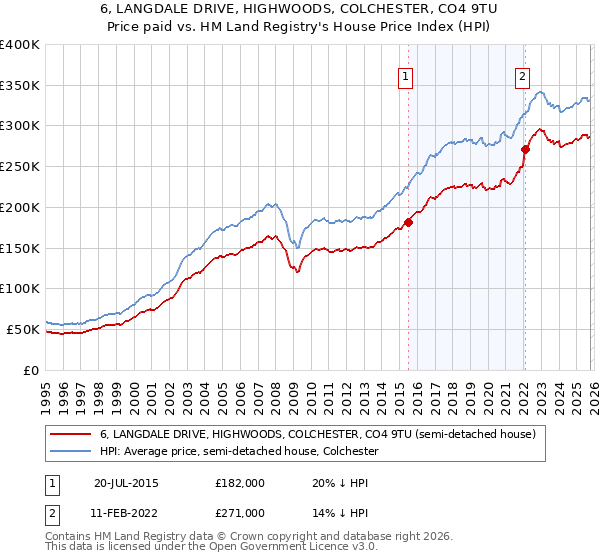 6, LANGDALE DRIVE, HIGHWOODS, COLCHESTER, CO4 9TU: Price paid vs HM Land Registry's House Price Index