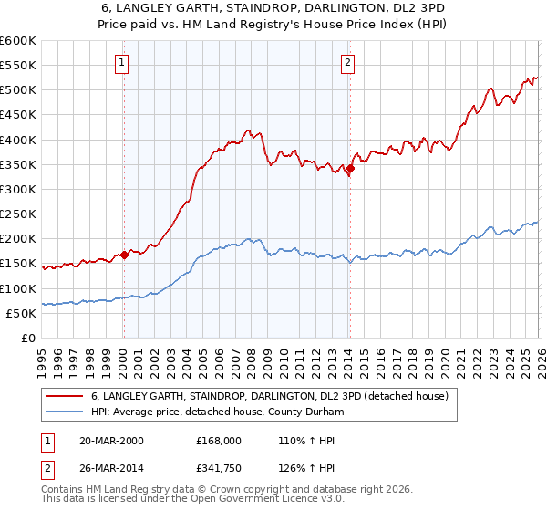 6, LANGLEY GARTH, STAINDROP, DARLINGTON, DL2 3PD: Price paid vs HM Land Registry's House Price Index
