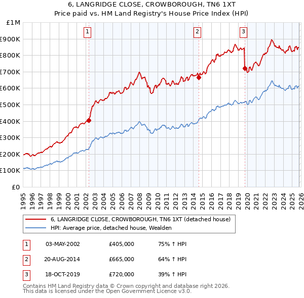 6, LANGRIDGE CLOSE, CROWBOROUGH, TN6 1XT: Price paid vs HM Land Registry's House Price Index