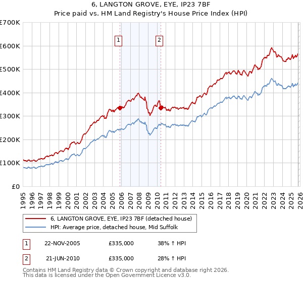 6, LANGTON GROVE, EYE, IP23 7BF: Price paid vs HM Land Registry's House Price Index