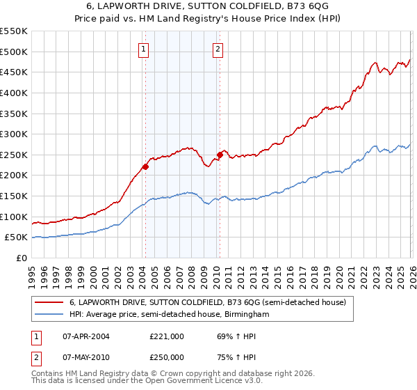 6, LAPWORTH DRIVE, SUTTON COLDFIELD, B73 6QG: Price paid vs HM Land Registry's House Price Index