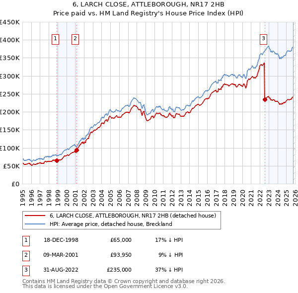 6, LARCH CLOSE, ATTLEBOROUGH, NR17 2HB: Price paid vs HM Land Registry's House Price Index