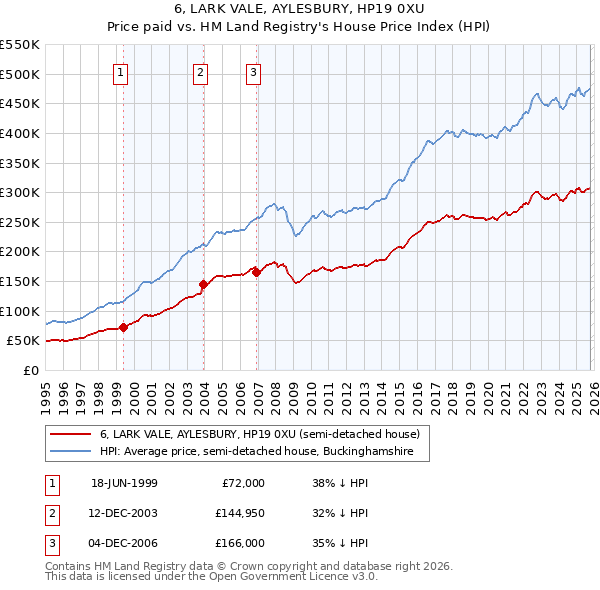 6, LARK VALE, AYLESBURY, HP19 0XU: Price paid vs HM Land Registry's House Price Index